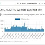 CMS ADMINS WordPress Wartung Ladezeit Monitoring