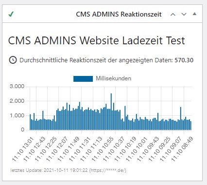 CMS ADMINS WordPress Wartung Ladezeit Monitoring